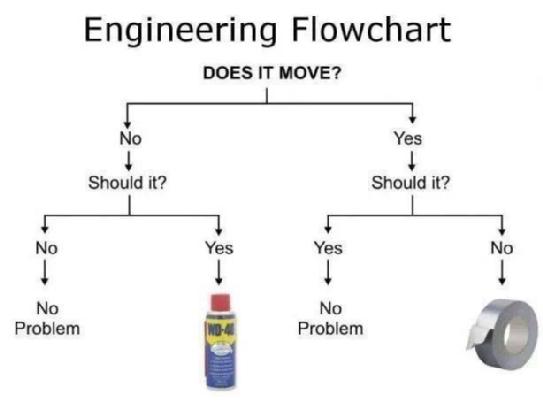 picture-superEngineerflowchart-doesitmove